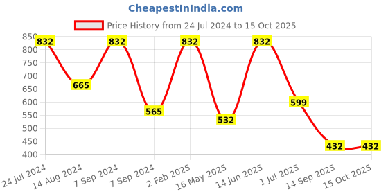 myntra.com FABINALIV Cream & Red Floral 300 TC Fitted King Bedsheet with 2 Pillow Covers fabinaliv Price History Graph from 24 Jul 2024 to 15 Oct 2025