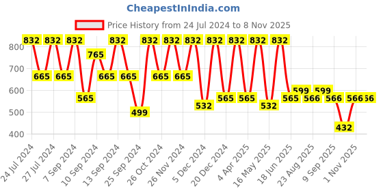 myntra.com FABINALIV Cream & Red Floral 300 TC King Bedsheet with 2 Pillow Covers fabinaliv Price History Graph from 24 Jul 2024 to 7 Nov 2025