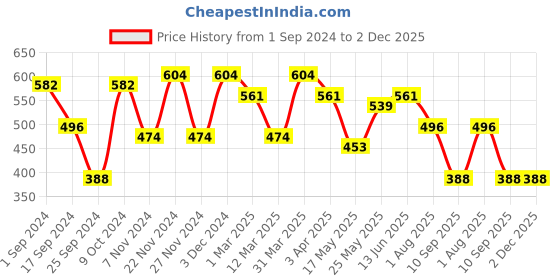 myntra.com FABINALIV Cream Colored & White Printed Anti-Skid Doormats fabinaliv Price History Graph from 1 Sep 2024 to 2 Dec 2025