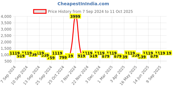 myntra.com FABINALIV Cream-Coloured 5 Pieces Geometric Square Cushion Covers fabinaliv Price History Graph from 7 Sep 2024 to 11 Oct 2025