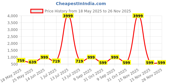 myntra.com FABINALIV Cream-Coloured & Beige Geometric 300 TC Fitted King Bedsheet Set 2.50m X 2.25m fabinaliv Price History Graph from 18 May 2025 to 26 Nov 2025