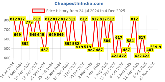 myntra.com FABINALIV Cream-Coloured & Blue Floral 300 TC King Bedsheet with 2 Pillow Covers fabinaliv Price History Graph from 24 Jul 2024 to 4 Dec 2025