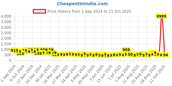 myntra.com FABINALIV Cream-Coloured & Brown Floral 300 TC King Bedsheet with 2 Pillow Covers fabinaliv Price History Graph from 1 Sep 2024 to 21 Oct 2025