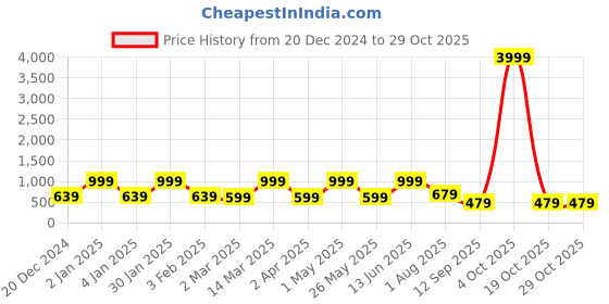 myntra.com FABINALIV Cream-Coloured & Mustard Floral 300 TC King Bedsheet with 2 Pillow Covers fabinaliv Price History Graph from 20 Dec 2024 to 28 Oct 2025