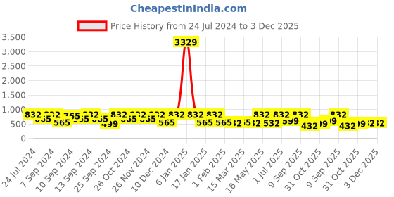 myntra.com FABINALIV Cream-Coloured & Pink Floral 300 TC Fitted King Bedsheet with 2 Pillow Covers fabinaliv Price History Graph from 24 Jul 2024 to 3 Dec 2025