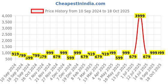 myntra.com FABINALIV Cream-Coloured & Pink Floral 300 TC King Bedsheet with 2 Pillow Covers fabinaliv Price History Graph from 10 Sep 2024 to 18 Oct 2025