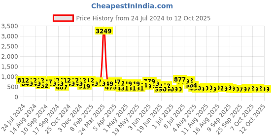 myntra.com FABINALIV Cream-Coloured & Red Floral 300 TC King Bedsheet with 2 Pillow Covers fabinaliv Price History Graph from 24 Jul 2024 to 12 Oct 2025