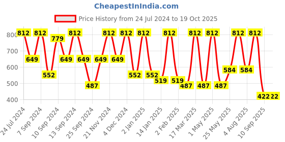 myntra.com FABINALIV Cream-Coloured & White Floral 300 TC King Bedsheet With 2 Pillow Covers fabinaliv Price History Graph from 24 Jul 2024 to 18 Oct 2025