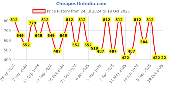 myntra.com FABINALIV Cream-Coloured & Yellow Floral 300 TC King Bedsheet with 2 Pillow Covers fabinaliv Price History Graph from 24 Jul 2024 to 19 Oct 2025