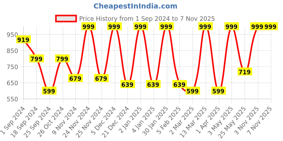 myntra.com FABINALIV Cream-Coloured & Yellow Floral Printed 300 TC King Bedsheet with 2 Pillow Covers fabinaliv Price History Graph from 1 Sep 2024 to 3 Nov 2025