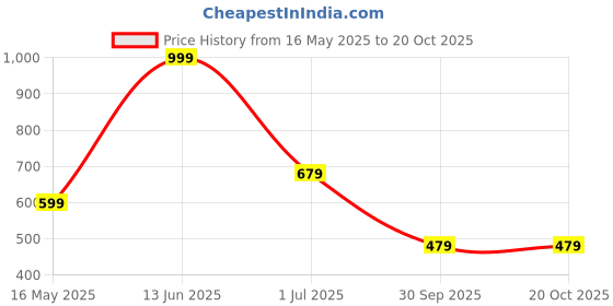 myntra.com FABINALIV Cream-Coloured Cartoon Characters 300 TC King Bedsheet Set 2.50 m X 2.25 m fabinaliv Price History Graph from 16 May 2025 to 20 Oct 2025