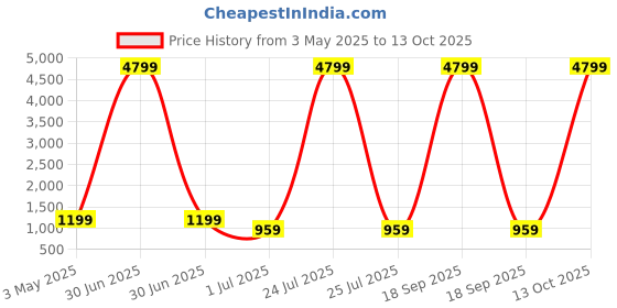 myntra.com FABINALIV Cream-Coloured Cartoon Characters 300 TC Single Bedsheet with 1 Pillow Covers fabinaliv Price History Graph from 3 May 2025 to 13 Oct 2025
