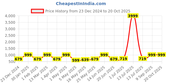myntra.com FABINALIV Cream-Coloured Floral 300 TC King Bedsheet with 2 Pillow Covers 2.50 m x 2.25 m fabinaliv Price History Graph from 23 Dec 2024 to 20 Oct 2025