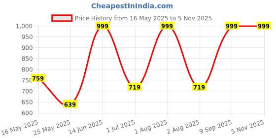 myntra.com FABINALIV Cream-Coloured Floral Printed 300 TC King Bedsheet Set-2.50 m X 2.25 m fabinaliv Price History Graph from 16 May 2025 to 1 Nov 2025