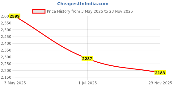 myntra.com FABINALIV Cream Striped 300 TC Woollen King Bedsheet Set 2.5m x2.25 m fabinaliv Price History Graph from 3 May 2025 to 23 Nov 2025