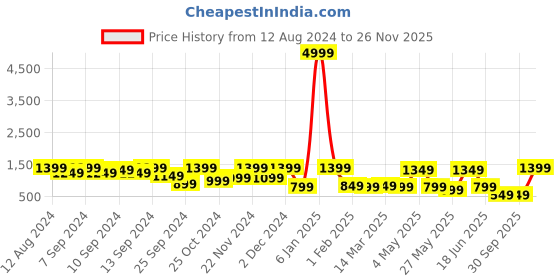myntra.com FABINALIV Dark Grey Cotton Bath Robe With Belt fabinaliv Price History Graph from 12 Aug 2024 to 26 Nov 2025