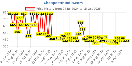 myntra.com FABINALIV Ethnic Motifs Print 300 TC Fitted King Bedsheet With 2 Pillow Covers fabinaliv Price History Graph from 24 Jul 2024 to 14 Oct 2025