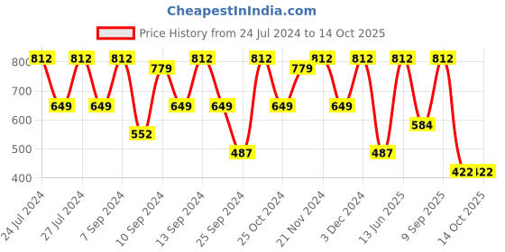 myntra.com FABINALIV Ethnic Motifs Print 300 TC Flat King Bedsheet with 2 Pillow Covers fabinaliv Price History Graph from 24 Jul 2024 to 14 Oct 2025