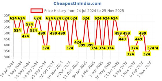 myntra.com FABINALIV Floral 300 TC Cotton 1 Single Bedsheet with 1 Pillow Cover fabinaliv Price History Graph from 24 Jul 2024 to 24 Nov 2025