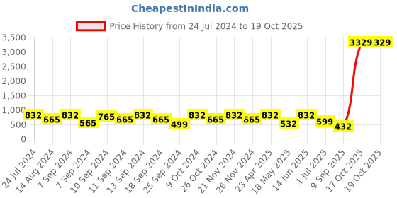 myntra.com FABINALIV Floral Print 300 TC Fitted King Bedsheet with 2 Pillow Covers fabinaliv Price History Graph from 24 Jul 2024 to 17 Oct 2025