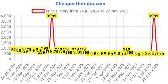 myntra.com FABINALIV Floral Print 300 TC Super King Bedsheet With 2 Pillow Covers fabinaliv Price History Graph from 24 Jul 2024 to 22 Nov 2025