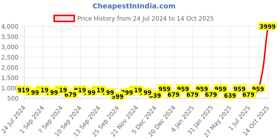 myntra.com FABINALIV Floral Print Fitted 300 TC Super King Bedsheet With 2 Pillow Covers fabinaliv Price History Graph from 24 Jul 2024 to 14 Oct 2025