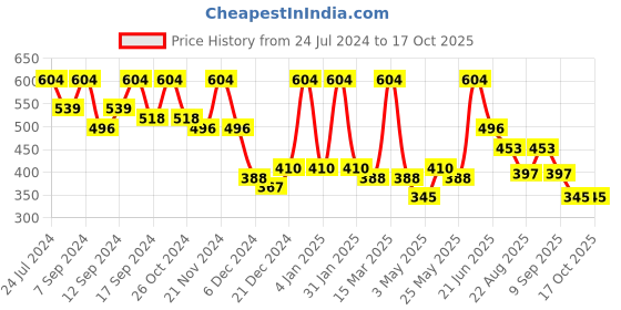 myntra.com FABINALIV Floral Printed 300 TC Single Bedsheet with 1 Pillow Cover fabinaliv Price History Graph from 24 Jul 2024 to 16 Oct 2025