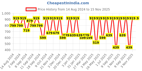 myntra.com FABINALIV Floral Printed 300 TC Super King Bedsheet with 2 Pillow Covers fabinaliv Price History Graph from 14 Aug 2024 to 15 Nov 2025