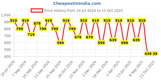 myntra.com FABINALIV Geometric Print 300 TC Super King Bedsheet With 2 Pillow Covers fabinaliv Price History Graph from 24 Jul 2024 to 11 Oct 2025