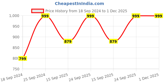 myntra.com FABINALIV Geometric Printed Night suit fabinaliv Price History Graph from 18 Sep 2024 to 1 Dec 2025