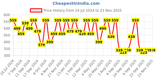 myntra.com FABINALIV Graphic Anti-Skid Fade Resistant Doormat fabinaliv Price History Graph from 24 Jul 2024 to 23 Nov 2025