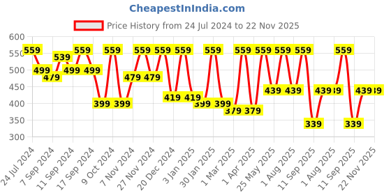 myntra.com FABINALIV Green 1 Printed Cotton 400 GSM Bath Towel fabinaliv Price History Graph from 24 Jul 2024 to 22 Nov 2025