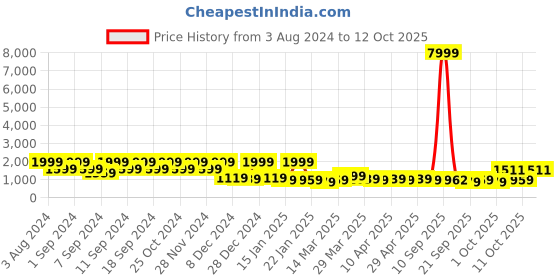 myntra.com FABINALIV Green 300 TC King Size Fitted Double Bedsheet With 2 Pillow Covers fabinaliv Price History Graph from 3 Aug 2024 to 12 Oct 2025