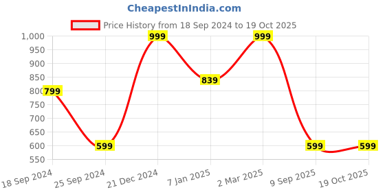 myntra.com FABINALIV Green 300 TC Woollen Single Bedsheet with Pillow Cover fabinaliv Price History Graph from 18 Sep 2024 to 17 Oct 2025