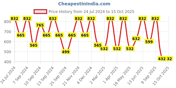 myntra.com FABINALIV Green & Blue Geometric 300 TC Fitted King Bedsheet With 2 Pillow Covers fabinaliv Price History Graph from 24 Jul 2024 to 15 Oct 2025