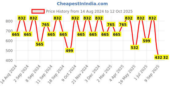 myntra.com FABINALIV Green & Blue Geometric 300 TC Fitted King Bedsheet With 2 Pillow Covers fabinaliv Price History Graph from 14 Aug 2024 to 12 Oct 2025