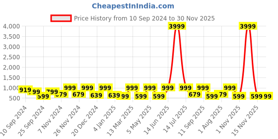 myntra.com FABINALIV Green & Brown Floral 300 TC King Bedsheet with 2 Pillow Covers fabinaliv Price History Graph from 10 Sep 2024 to 30 Nov 2025