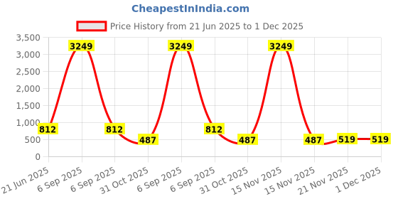 myntra.com FABINALIV Green & Brown Printed 300 TC King Bedsheet Set 2.5 m x 2.25 m fabinaliv Price History Graph from 21 Jun 2025 to 1 Dec 2025