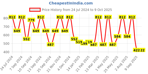 myntra.com FABINALIV Green & Off White Geometric Printed 300 TC King Bedsheet With 2 Pillow Covers fabinaliv Price History Graph from 24 Jul 2024 to 9 Oct 2025