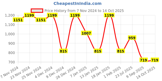 myntra.com FABINALIV Green & Peach-Coloured Geometric 300 TC Single Bedsheet with 1 Pillow Covers fabinaliv Price History Graph from 7 Nov 2024 to 14 Oct 2025