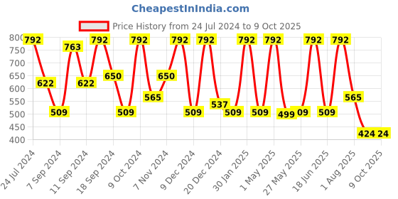 myntra.com FABINALIV Green & Peach-Coloured Printed 300 TC King Bedsheet & 2 Pillow Covers fabinaliv Price History Graph from 24 Jul 2024 to 9 Oct 2025