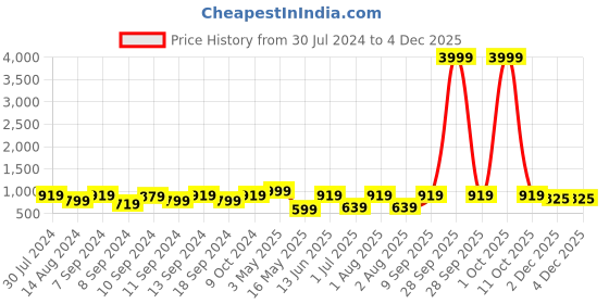 myntra.com FABINALIV Green & Pink Floral Printed 300 TC King Bedsheet With 2 Pillow Covers fabinaliv Price History Graph from 30 Jul 2024 to 4 Dec 2025