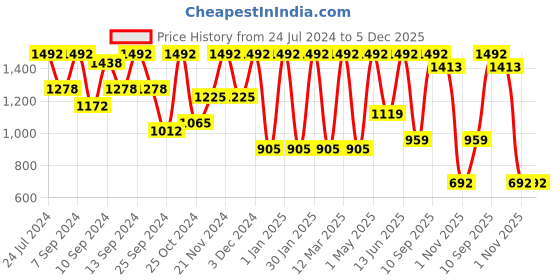 myntra.com FABINALIV Green & Purple Floral AC Room 350 GSM Reversible Single Bed Comforter fabinaliv Price History Graph from 24 Jul 2024 to 4 Dec 2025