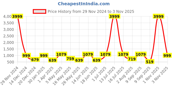 myntra.com FABINALIV Green & Red Floral 300 TC King Bedsheet with 2 Pillow Covers fabinaliv Price History Graph from 29 Nov 2024 to 2 Nov 2025
