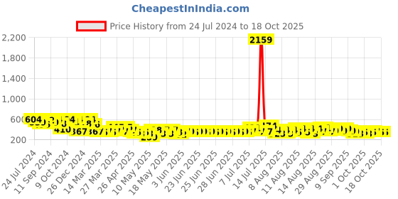 myntra.com FABINALIV Green & Red Geometric Printed Anti-Skid Doormat fabinaliv Price History Graph from 24 Jul 2024 to 18 Oct 2025