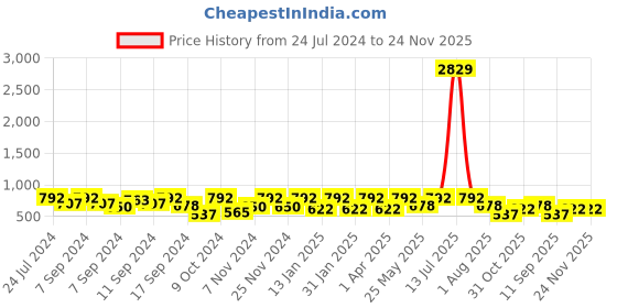 myntra.com FABINALIV Green & Red  Kids 3 Pieces Geometric Printed Cotton 350 GSM Bath Towels fabinaliv Price History Graph from 24 Jul 2024 to 23 Nov 2025