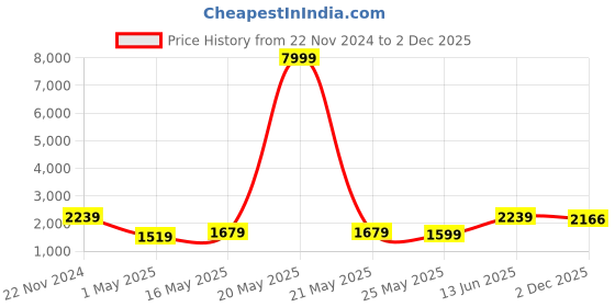 myntra.com FABINALIV Green & Rust Floral Woollen Mild Winter 400 GSM Double Bed Comforter fabinaliv Price History Graph from 22 Nov 2024 to 2 Dec 2025