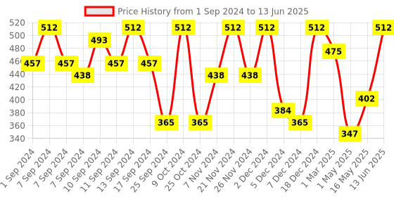 myntra.com FABINALIV Green & Violet Cartoon Design Pure Cotton 400 GSM Bath Towel fabinaliv Price History Graph from 1 Sep 2024 to 13 Jun 2025
