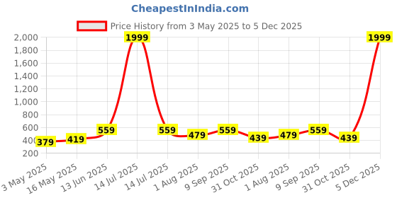 myntra.com FABINALIV Green & White 2 Striped Cotton 225 GSM Bath Towel fabinaliv Price History Graph from 3 May 2025 to 5 Dec 2025