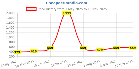myntra.com FABINALIV Green & White 2 Striped Cotton 225 GSM Bath Towel fabinaliv Price History Graph from 3 May 2025 to 8 Nov 2025
